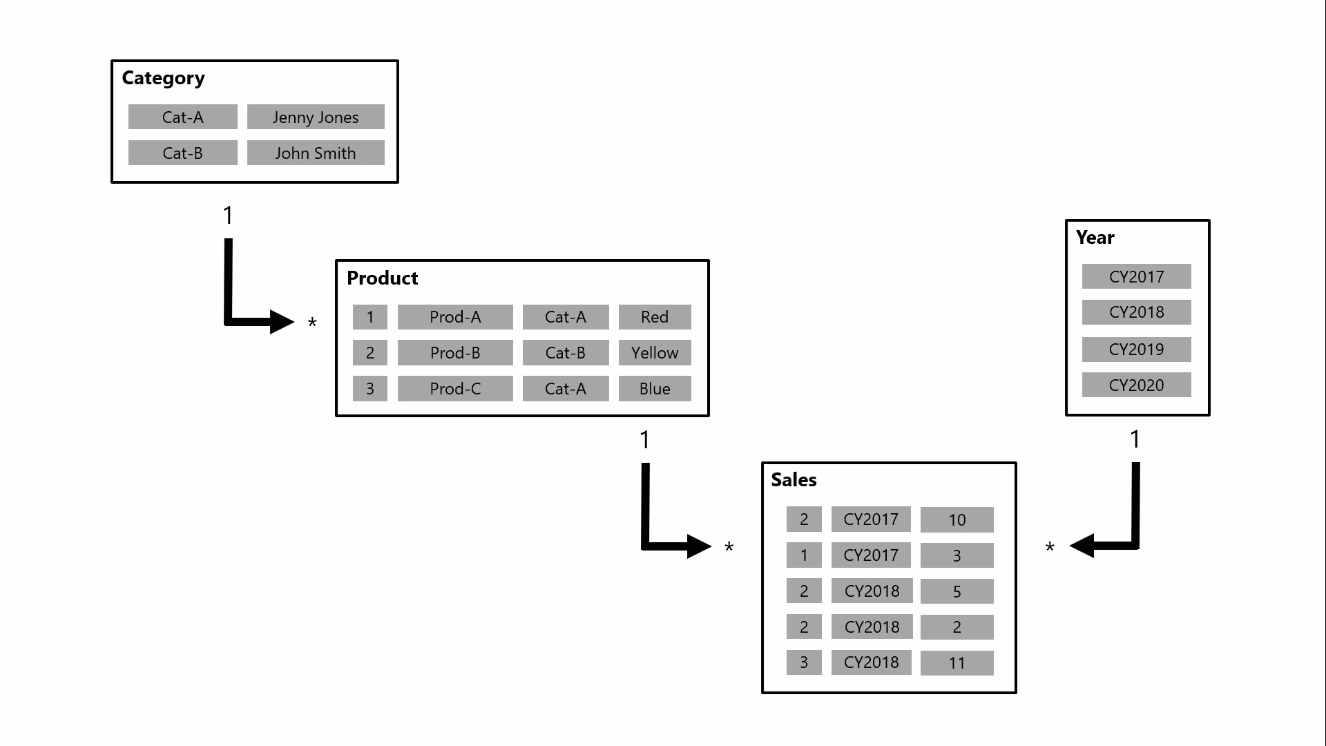 Animeret diagram over overførsel af relationsfilter.