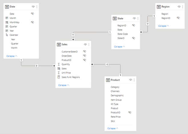 Skærmbillede af et Power BI Desktop-modeldiagram, der består af tabellerne og relationerne som beskrevet i forrige afsnit.