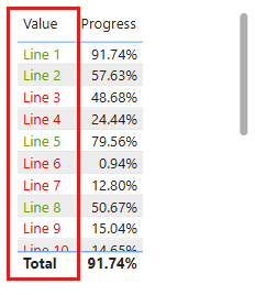Skærmbillede af tabelvisualiseringen med kolonnerne Værdi og Status, der viser de farver for betinget formatering, der er anvendt på statusværdierne.
