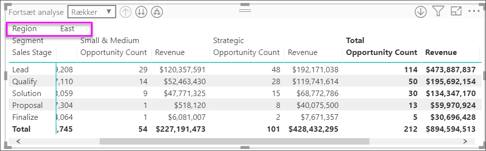 Screenshot of a matrix visual. For each Sales Stage, Opportunity Count and Revenue data is visible only for the East region.