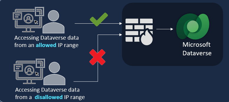 Diagram, der illustrerer funktionen for IP-firewall i Dataverse.