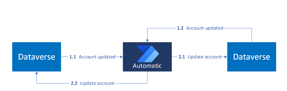 Diagram over en hændelsesbaseret integration, der viser mængde- og frekvensvariationer baseret på kontoopdateringer med anvendte filtre.
