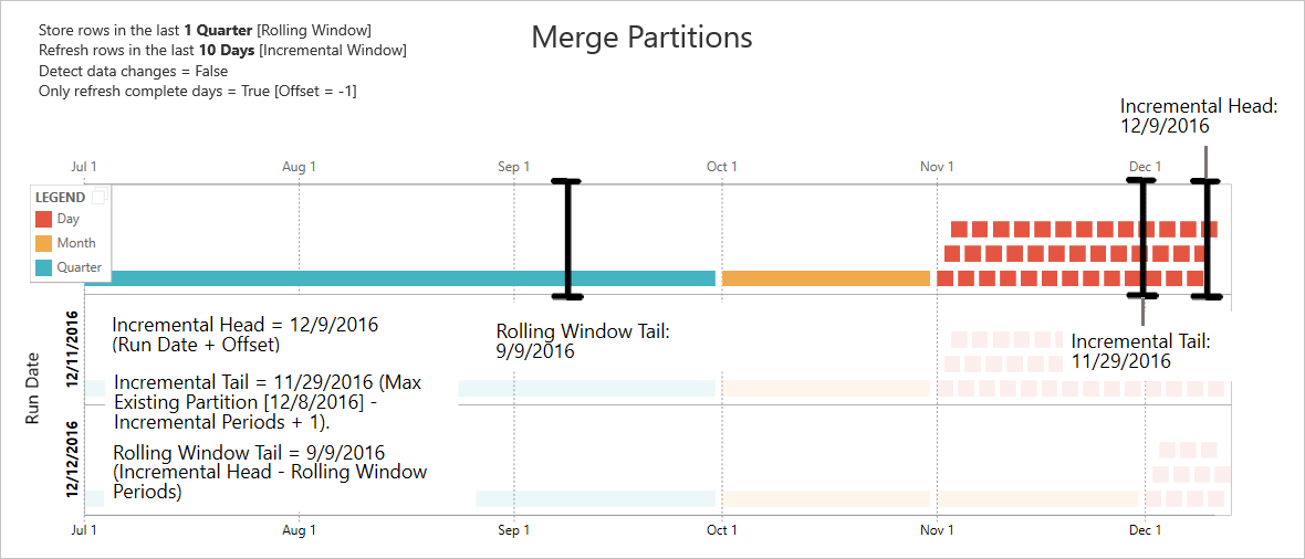 Diagram, der viser sammenfletningspartitionerne i dataflows.