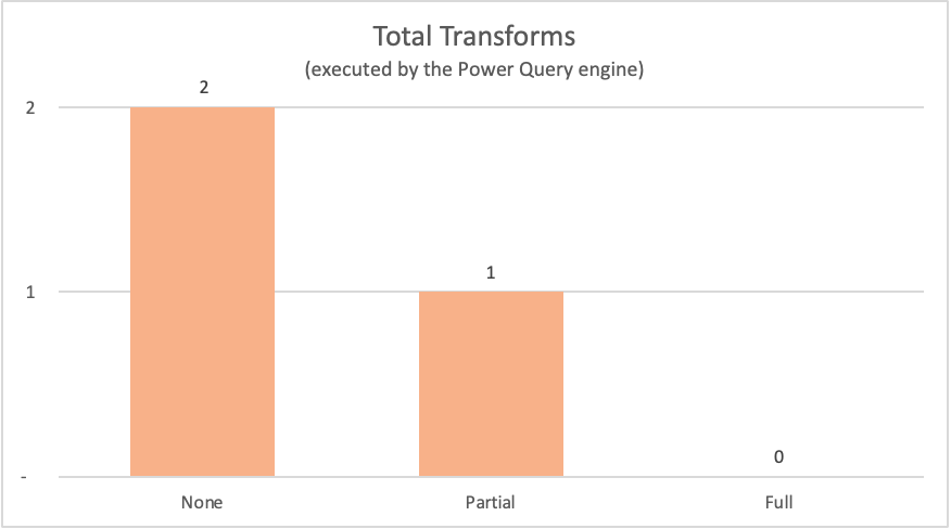 Diagram med de samlede transformeringer, der køres af Power Query-programmet uden forespørgselsdelegering, delvis forespørgselsdelegering og fuld forespørgselsdelegering.