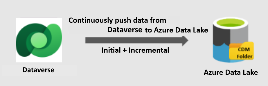 Dataverse-datareplikering til Azure Data Lake Storage.