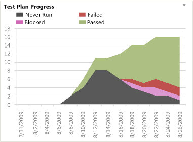 ProcGuid_AgileTest Test Plan Progress Excel Report