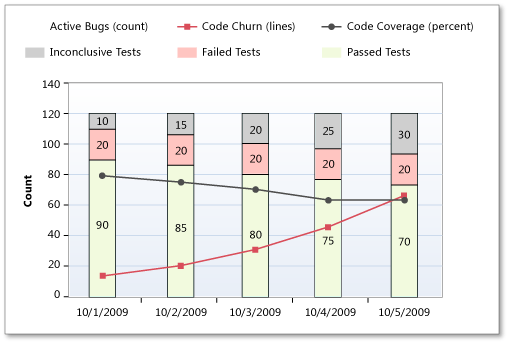 ProcGuid_BuildQuality_Unhealthy_CodeChurn Code Churn in Build Quality Indicators report