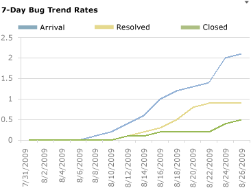 Bug trends example report