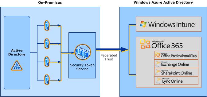 Samlet tillid mellem STS & Windows Azure AD