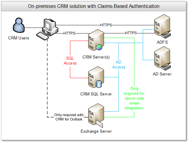 Integrated Windows Authentication
