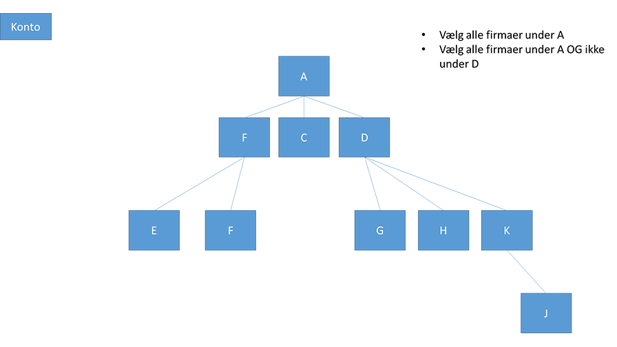 Forespørgselskonti i kontohierarki