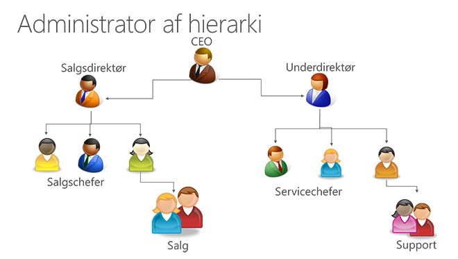 Lederhierarkisikkerhed i Dynamics CRM