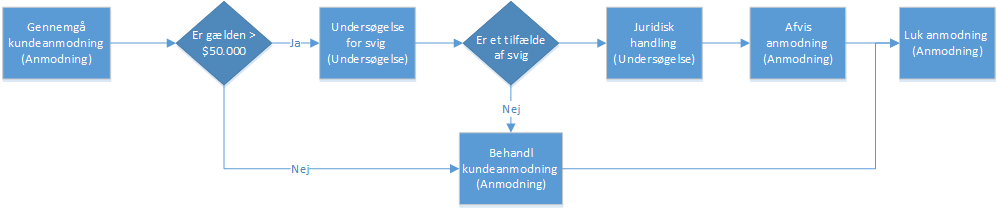 Fuldfør forretningsprocesforløb