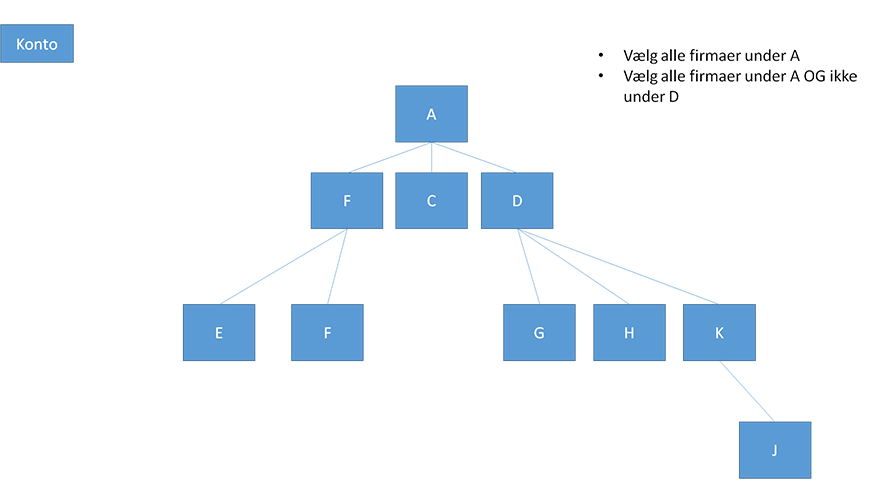 Query accounts in the account hierarchy