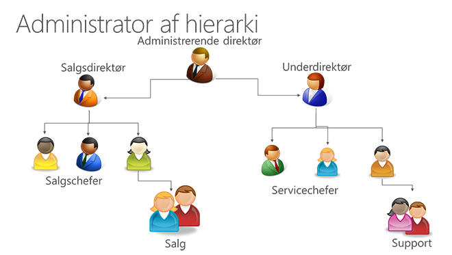 Manager hierarchy security in Dynamics CRM