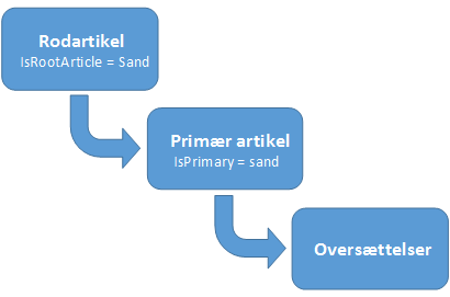 KnowledgeArticle-objektmodel