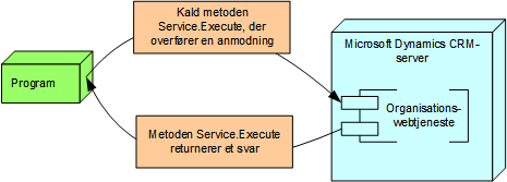 Udfør meddelelsesflow