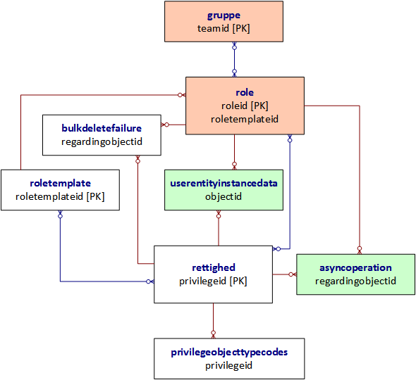 Diagram over relation i rettigheds- og rolleobjekt