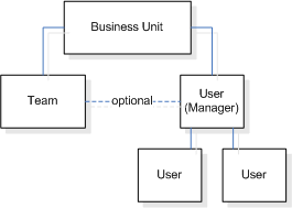 Diagram over relation i bruger- og teamobjekt