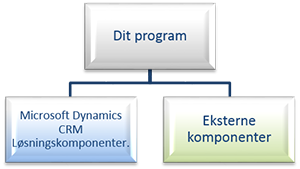 Et program med eksterne komponenter