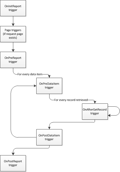 ReportTriggers Order of report triggers