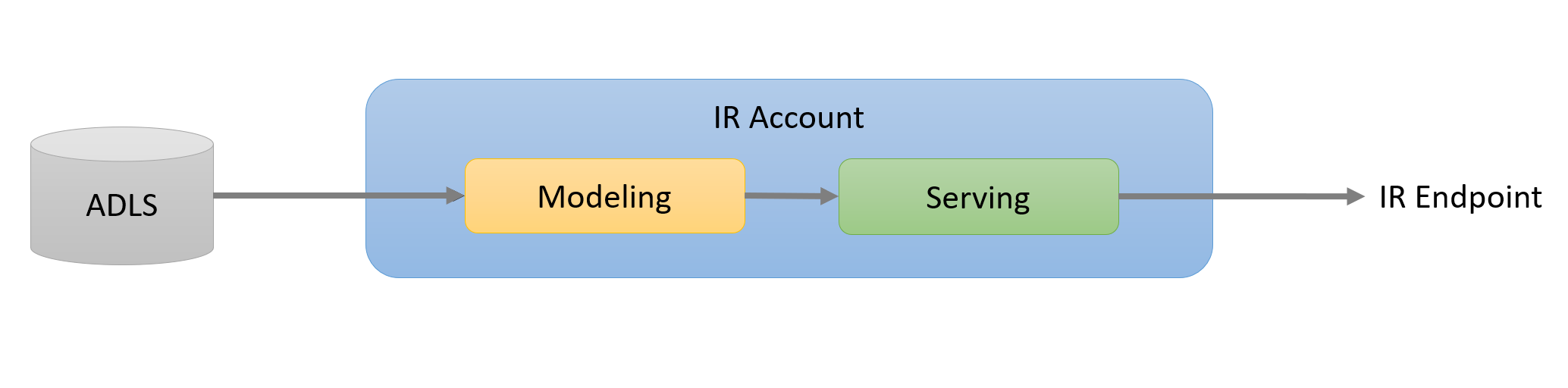 Relation mellem Data Lake Storage-konti og intelligente anbefalinger, der betjener slutpunktet.