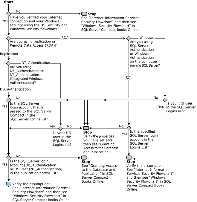 SQL Server Security flowchart