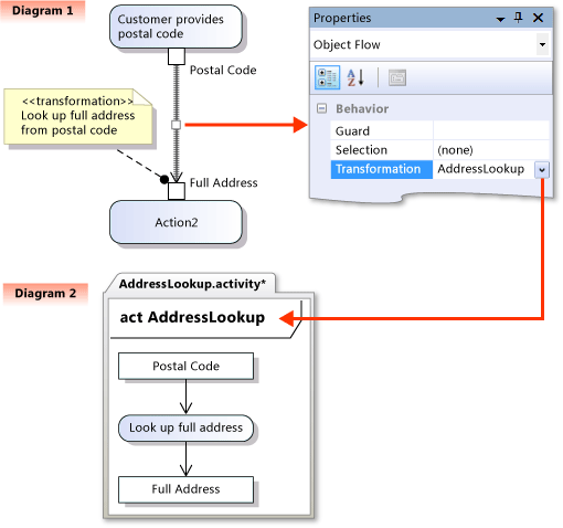 UML_ActGuideTransform Object transformation defined in another diagram