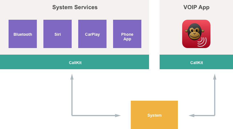 The CallKit Service Stack