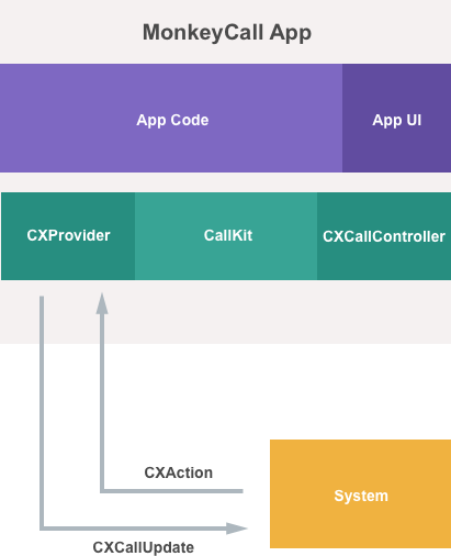 Communicating with the system via a CXProvider