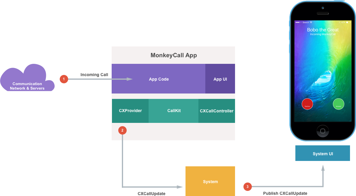 A remote user has started a VOIP conversation
