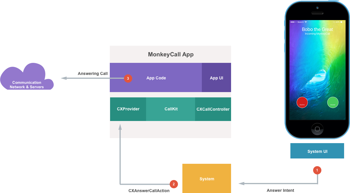 The user answers the incoming VOIP call