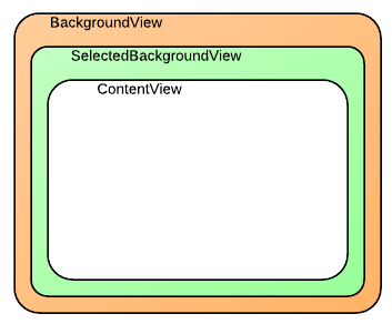 Each cell is composed of three different views, as shown here