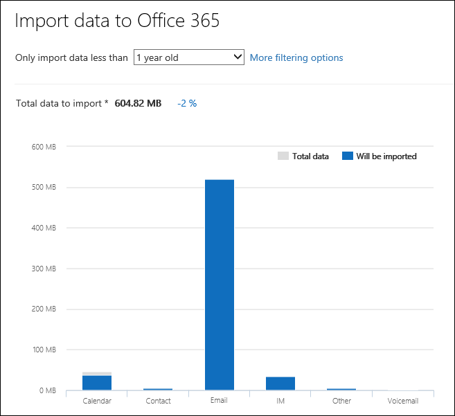 Microsoft 365 displays detailed data insights from its analysis of the PST files.