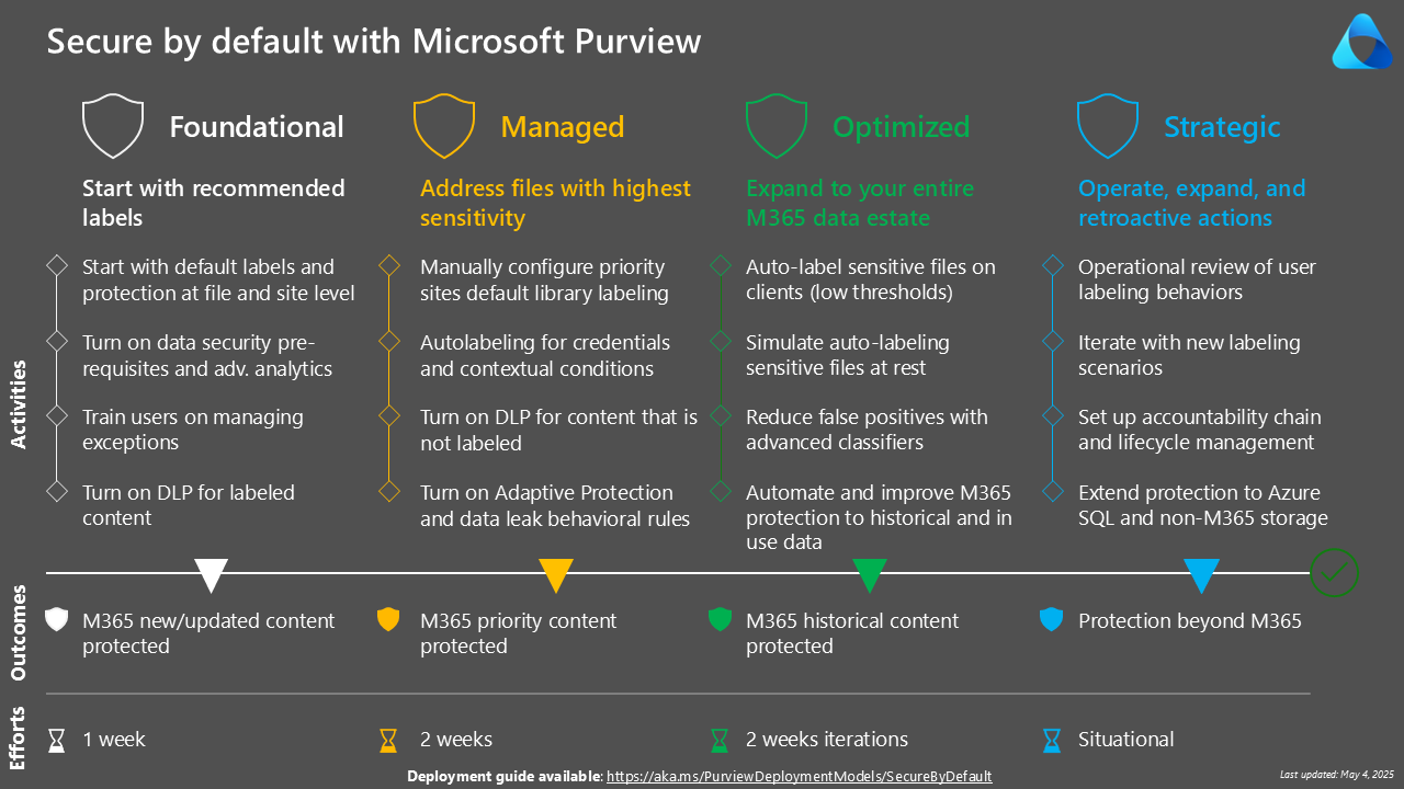 Secure by default with Microsoft Purview - Blueprint