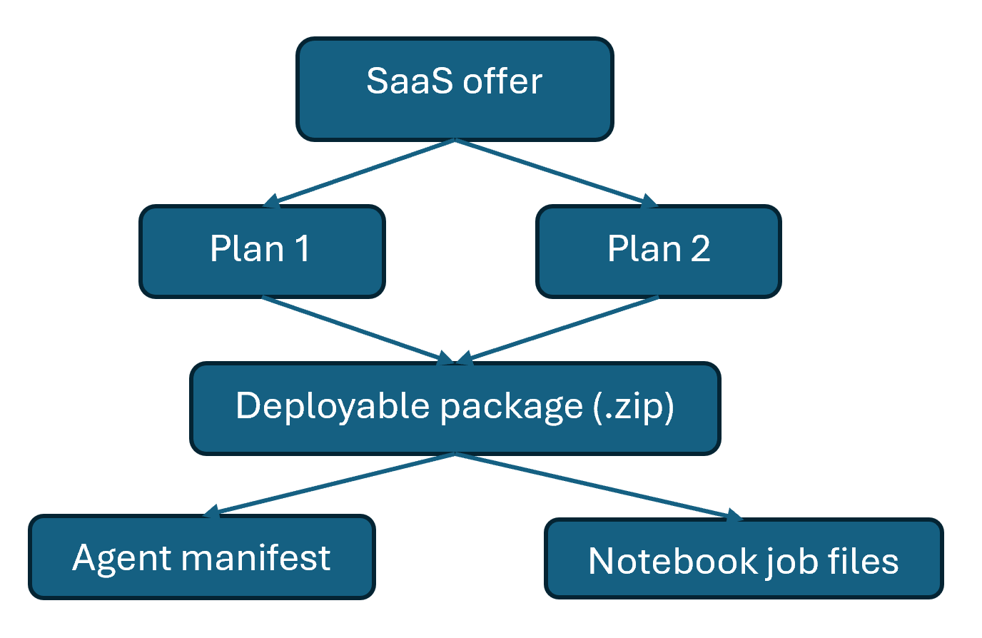 This picture shows how SaaS offers Plan 1 and Plan 2 are related to the package (a zip file), and how that zip includes the agent manifest and notebook job files.
