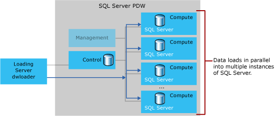 Loading process