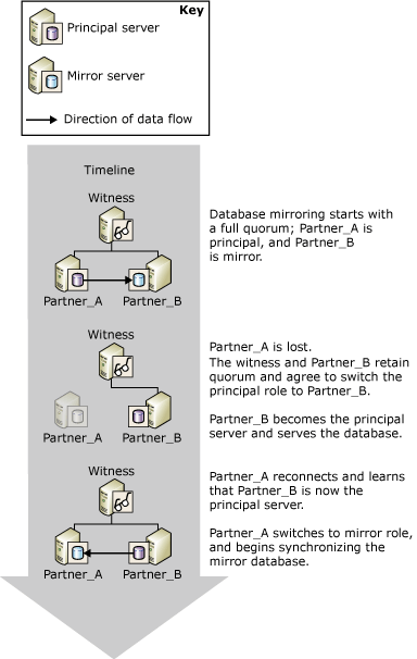 Automatic failover