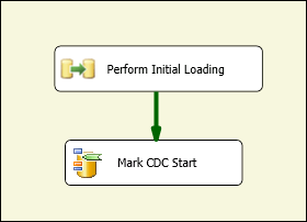 SSIS package handling first two scenarios SSIS package handling first two scenarios