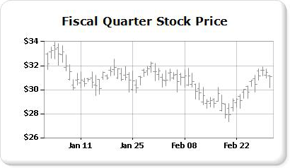 Stock chart