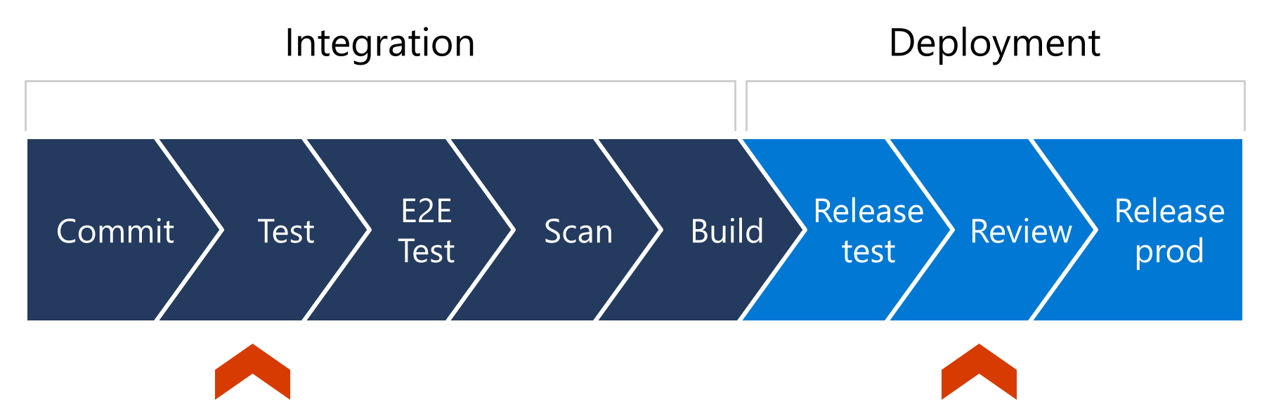 diagram med otte faser i en pipeline, fire markeret som integration, fire markeret som udrulning, med røde indikatorpile, der peger på test- og gennemgangsfaserne