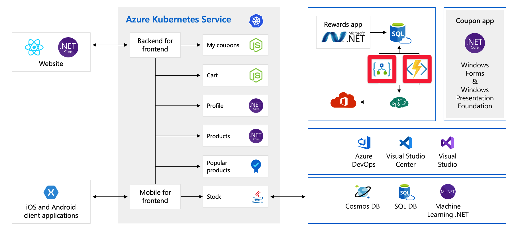 Fuld arkitekturdiagram af applikationen med Azure Logic Apps og Azure Functions fremhævet.