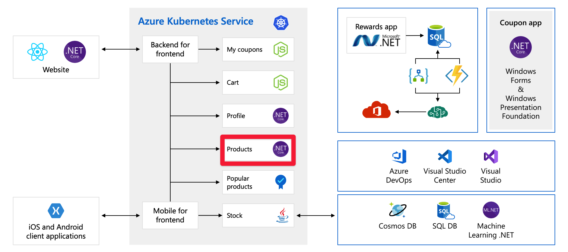 Komplet arkitekturdiagram med produkter, hvor backend-produkter er fremhævet.