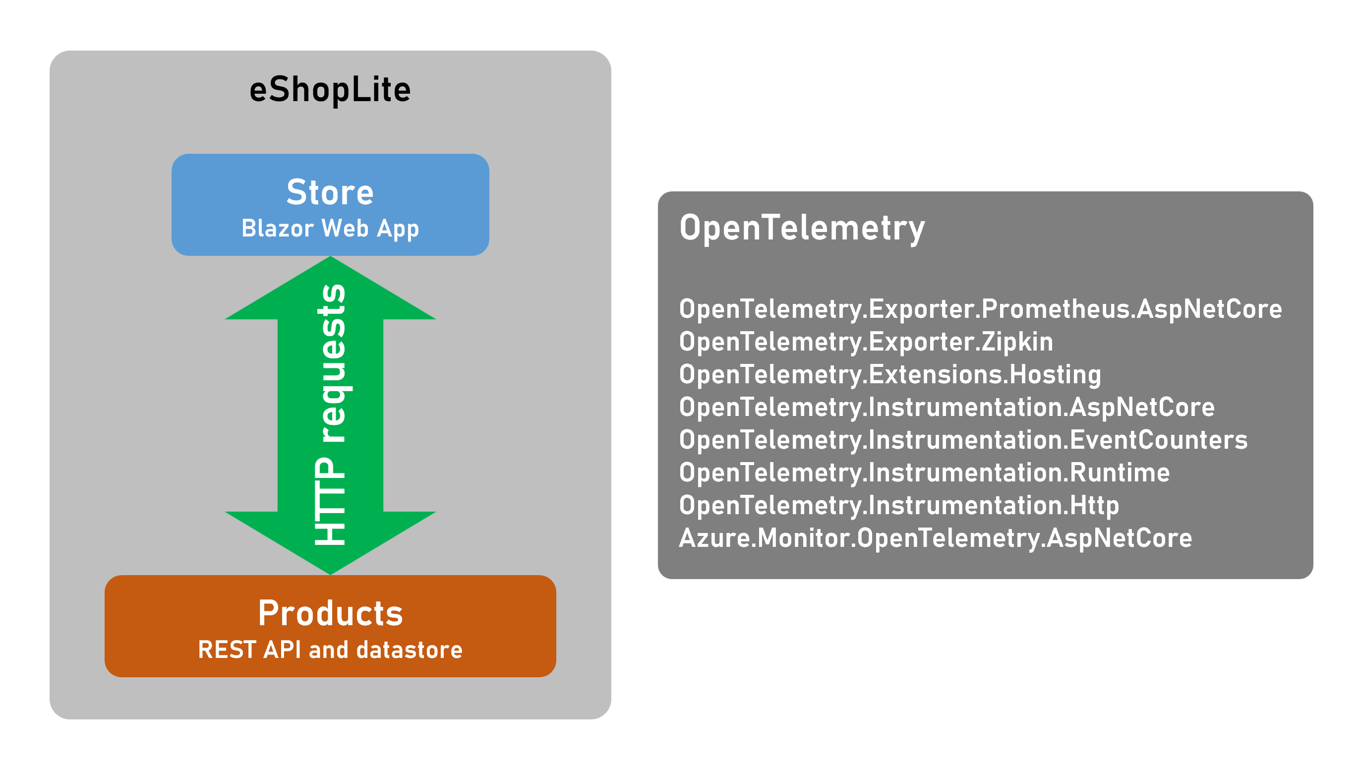 Et diagram, der viser de forskellige OpenTelemetry-komponenter i appen.