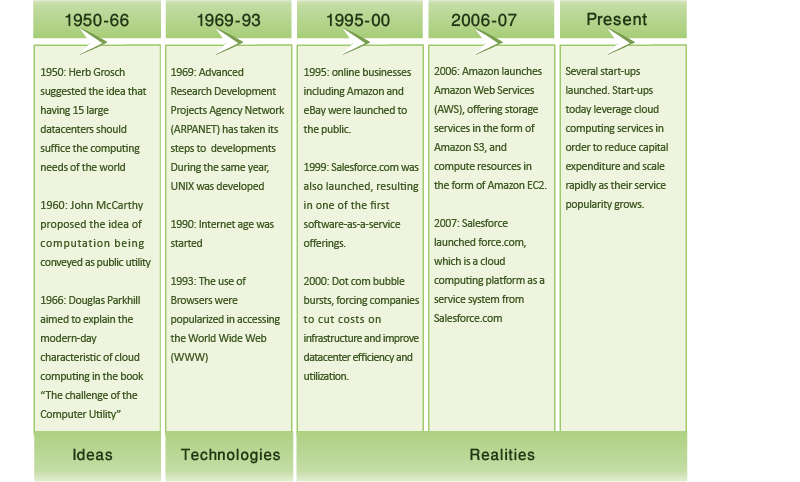 Udviklingen i cloudcomputing.