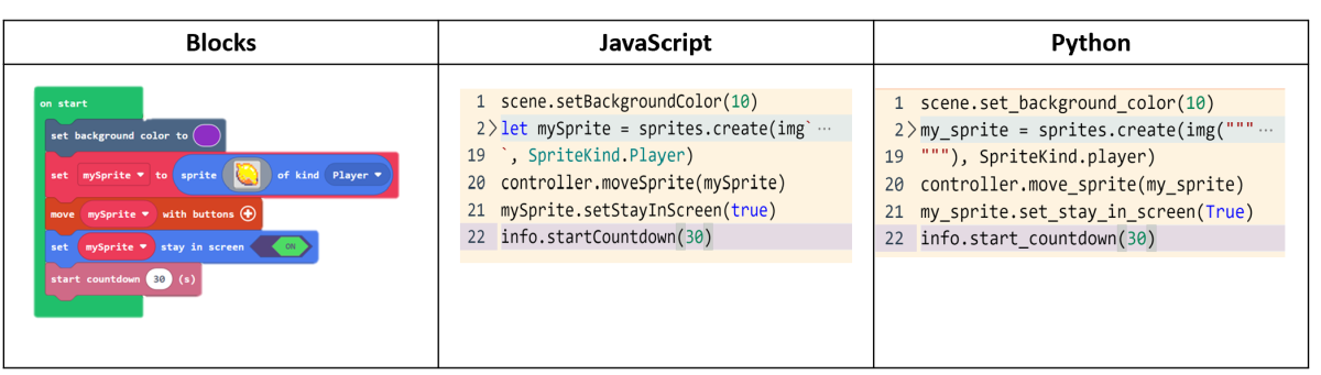 Chart comparing three different samples of code in blocks, in JavaScript, and in Python.