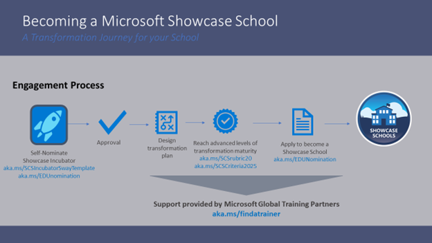 Illustration af vejen til at blive Microsoft Showcase School.