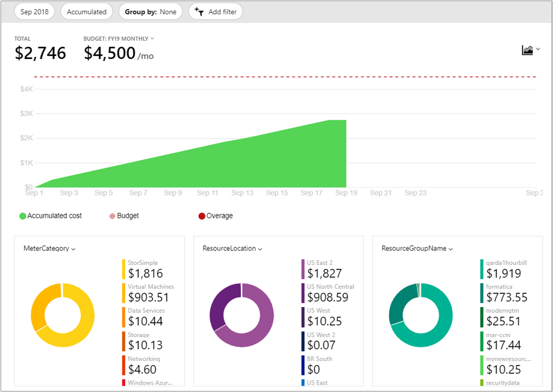 Screenshot of budget and spending shown in cost analysis with several charts and graphs.