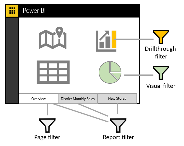 Skærmbillede af de forskellige typer filtre i Power BI.