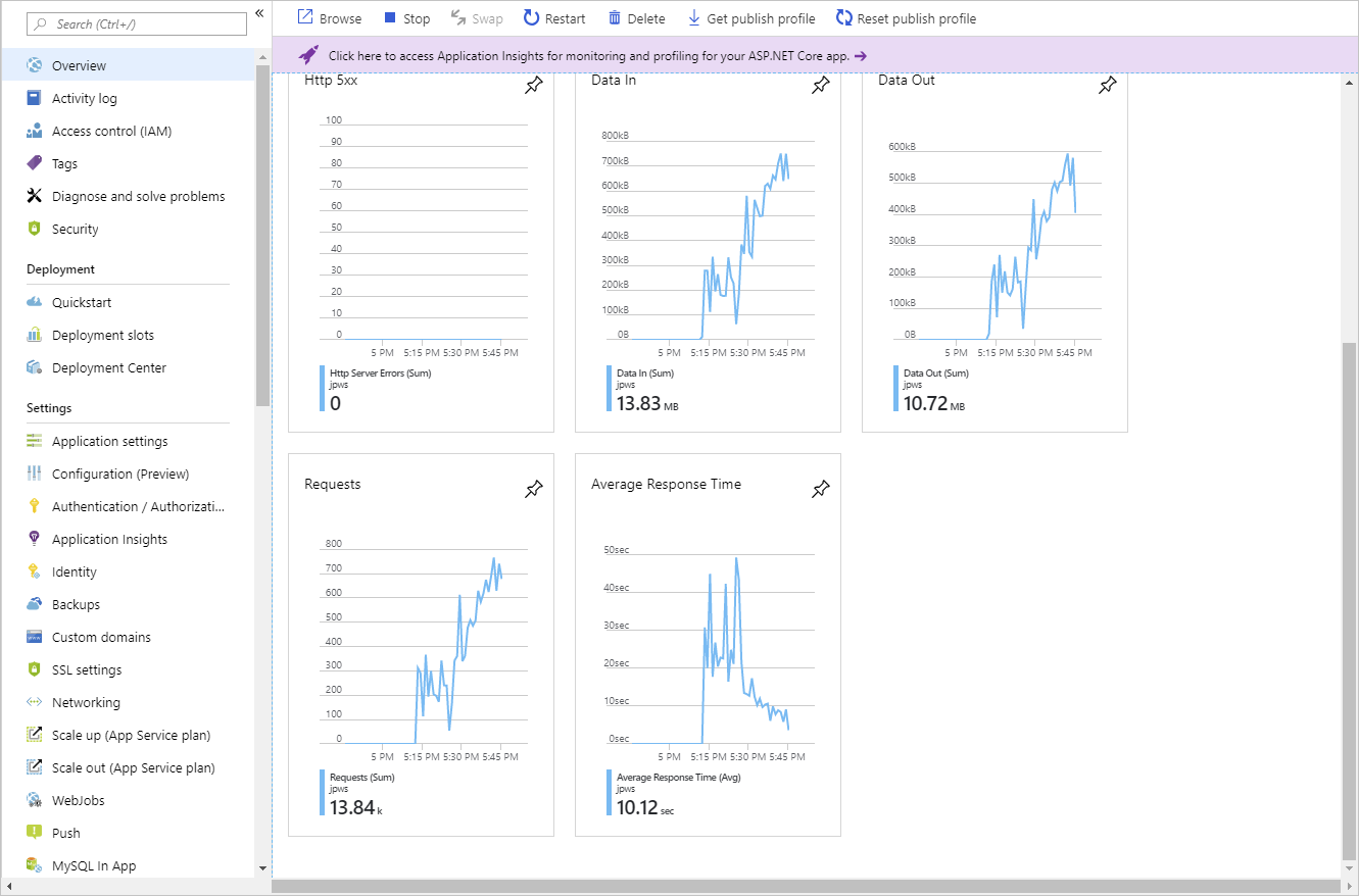 Screenshot of the metrics shown on the App Service Plan overview page, showing the correlation between autoscaling events with resource utilization.